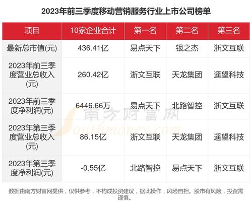2023年移動(dòng)營銷服務(wù)行業(yè)上市公司經(jīng)營透視 業(yè)績(jī)分化與信用評(píng)級(jí)服務(wù)價(jià)值凸顯