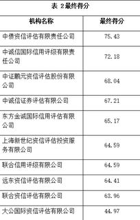 信用評(píng)級(jí)機(jī)構(gòu)表現(xiàn)普遍下滑，大公國際排名墊底引關(guān)注
