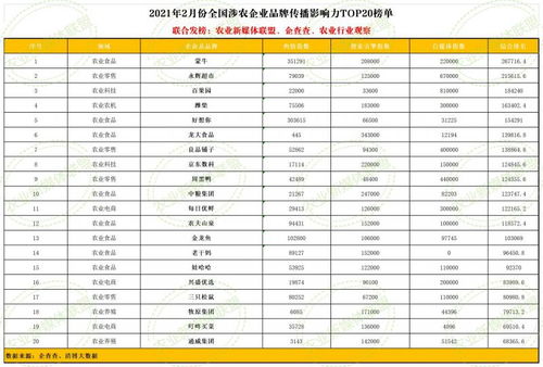 2月全國涉農(nóng)企業(yè)品牌傳播影響力TOP20榜單發(fā)布 八家農(nóng)業(yè)食品上市公司入榜，凸顯品牌建設與信用評級服務重要性